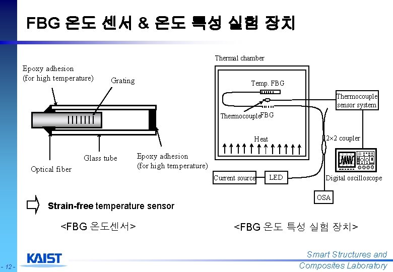 FBG 온도 센서 & 온도 특성 실험 장치 Thermal chamber Epoxy adhesion (for high