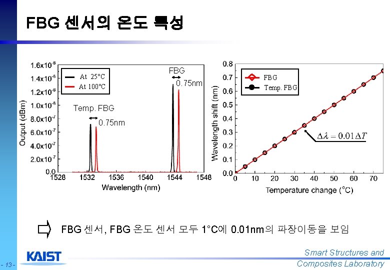 FBG 센서의 온도 특성 At 25°C At 100°C FBG 0. 75 nm FBG Temp.