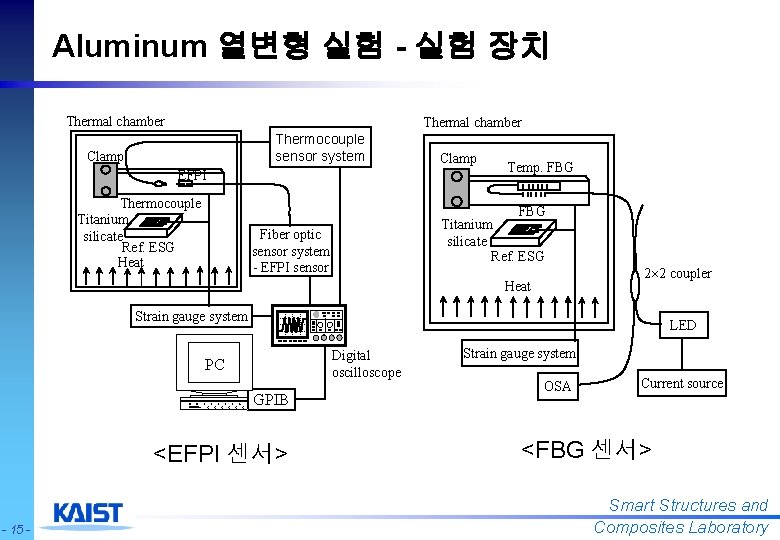 Aluminum 열변형 실험 - 실험 장치 Thermal chamber Thermocouple sensor system Clamp EFPI Thermocouple