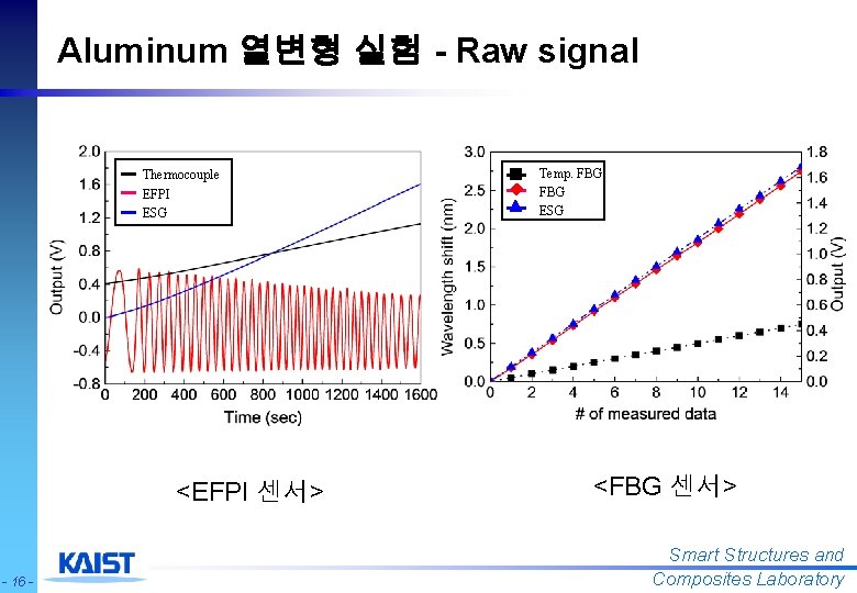 Aluminum 열변형 실험 - Raw signal Thermocouple EFPI ESG <EFPI 센서> - 16 -