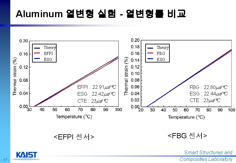 Aluminum 열변형 실험 - 열변형률 비교 Theory EFPI ESG Theory FBG ESG EFPI :