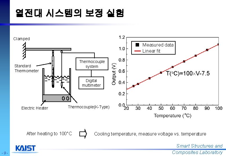 열전대 시스템의 보정 실험 Clamped Measured data Linear fit Thermocouple system Standard Thermometer T(o.