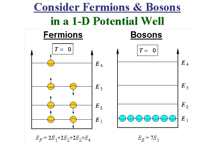 Consider Fermions & Bosons in a 1 -D Potential Well 
