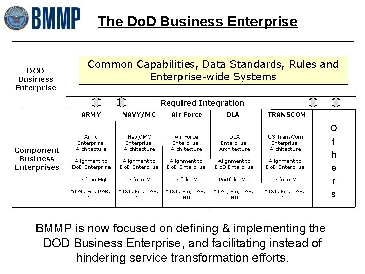 The Do. D Business Enterprise DOD Business Enterprise Common Capabilities, Data Standards, Rules and