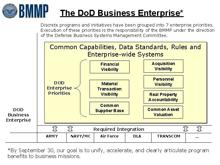 The Do. D Business Enterprise* Discrete programs and initiatives have been grouped into 7