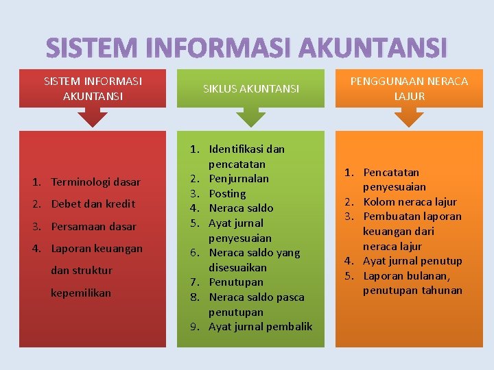 SISTEM INFORMASI AKUNTANSI 1. Terminologi dasar 2. Debet dan kredit 3. Persamaan dasar 4.