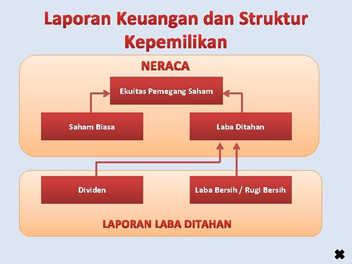 Laporan Keuangan dan Struktur Kepemilikan NERACA Ekuitas Pemegang Saham Biasa Laba Ditahan Dividen Laba