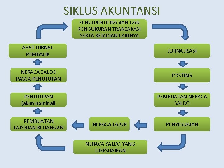 SIKLUS AKUNTANSI PENGIDENTIFIKASIAN DAN PENGUKURAN TRANSAKASI SERTA KEJADIAN LAINNYA AYAT JURNAL PEMBALIK JURNALISASI NERACA