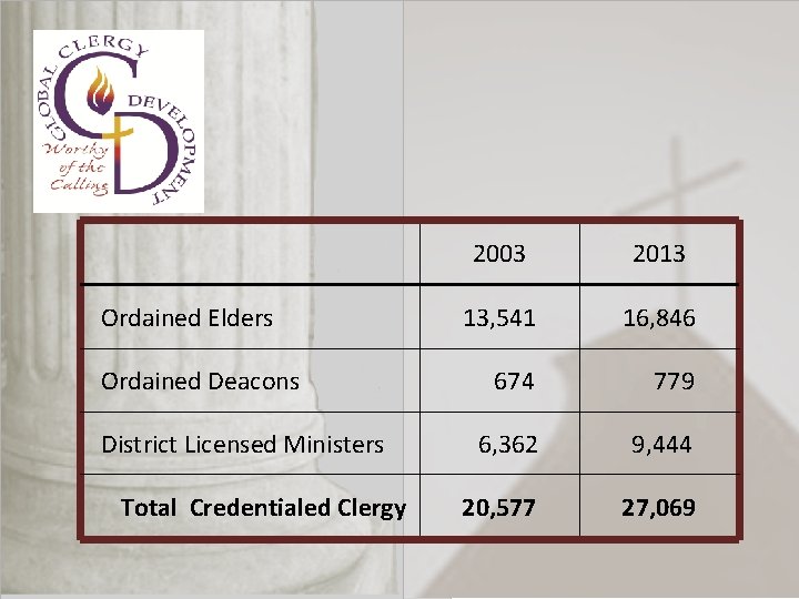 Ordained Elders Ordained Deacons District Licensed Ministers Total Credentialed Clergy 2003 2013 13, 541
