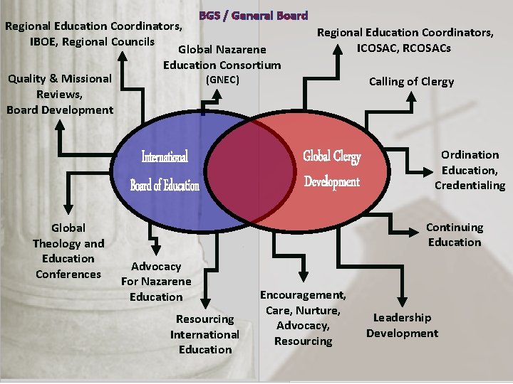 BGS / General Board Regional Education Coordinators, IBOE, Regional Councils Global Nazarene Education Consortium