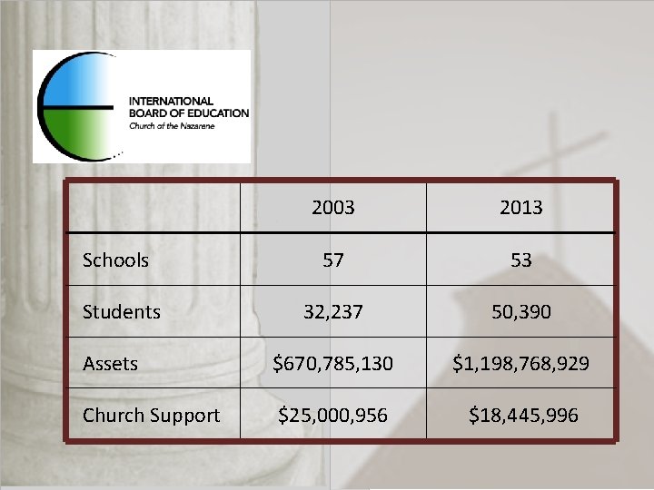 2003 2013 Schools 57 53 Students 32, 237 50, 390 Assets $670, 785, 130