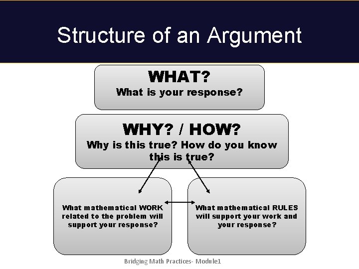 Structure of an Argument WHAT? What is your response? WHY? / HOW? Why is