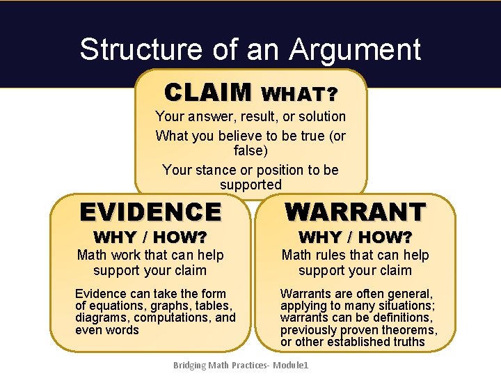 Structure of an Argument CLAIM WHAT? Your answer, result, or solution What you believe