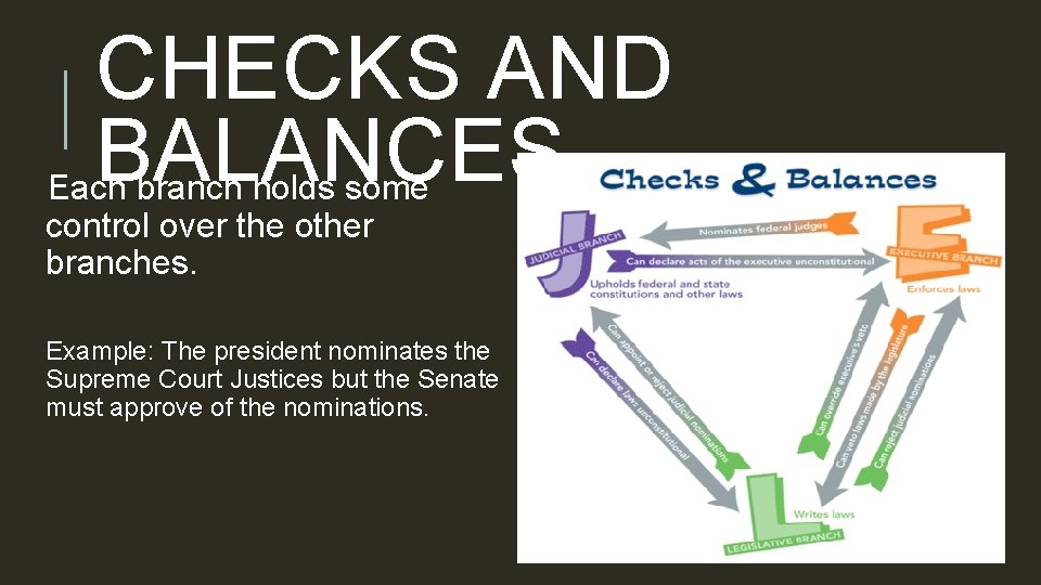 CHECKS AND BALANCES Each branch holds some control over the other branches. Example: The