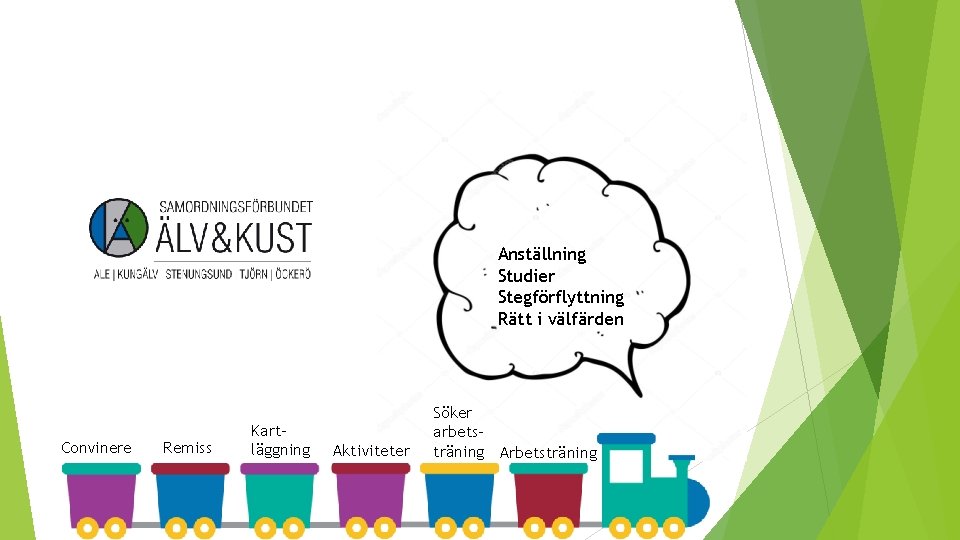 Anställning Studier Stegförflyttning Rätt i välfärden Convinere Remiss Kartläggning Aktiviteter Söker arbetsträning Arbetsträning 