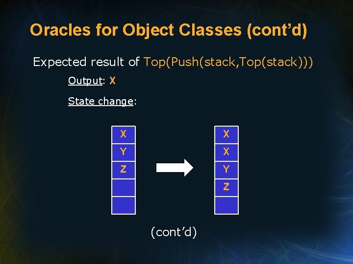 Oracles for Object Classes (cont’d) Expected result of Top(Push(stack, Top(stack))) Output: X State change: Oracles for Object Classes (cont’d) Expected result of Top(Push(stack, Top(stack))) Output: X State change: