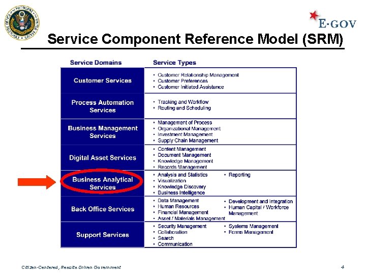 Service Component Reference Model (SRM) Citizen-Centered, Results Driven Government 4 