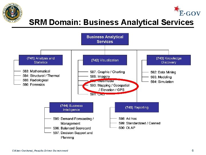 SRM Domain: Business Analytical Services Citizen-Centered, Results Driven Government 5 