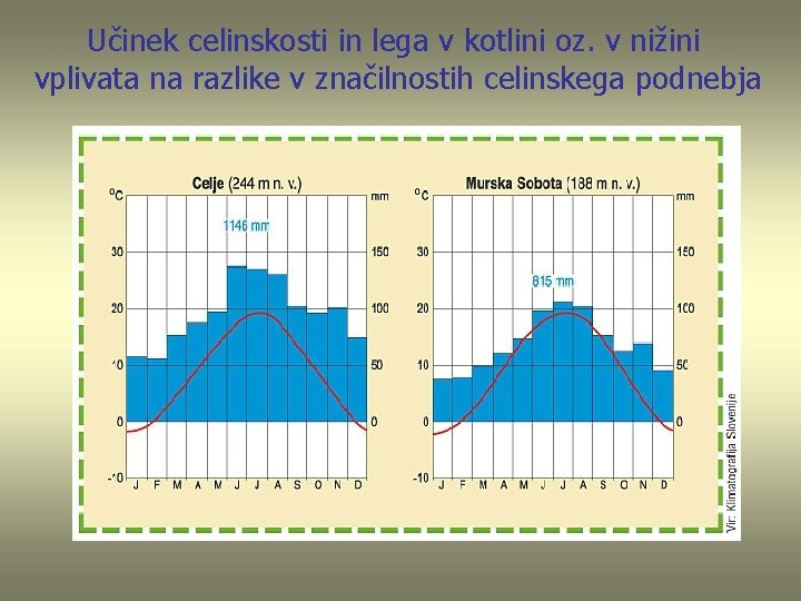 Učinek celinskosti in lega v kotlini oz. v nižini vplivata na razlike v značilnostih