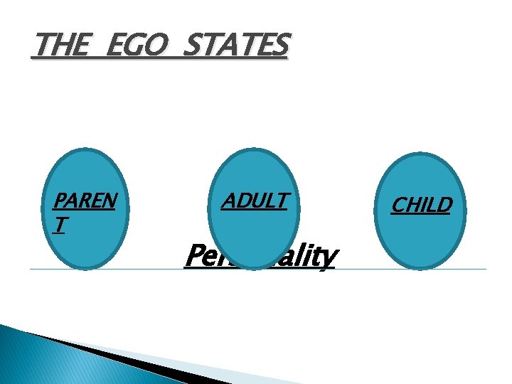 THE EGO STATES PAREN T ADULT Personality CHILD 