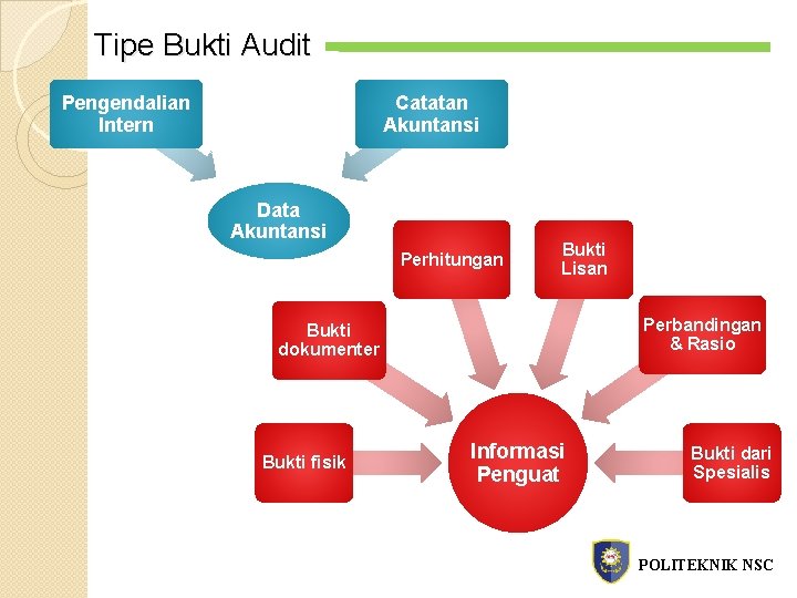 Tipe Bukti Audit Pengendalian Intern Catatan Akuntansi Data Akuntansi Perhitungan Bukti Lisan Perbandingan &