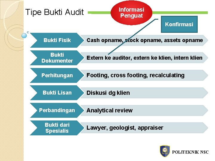 Tipe Bukti Audit Informasi Penguat Konfirmasi Bukti Fisik Cash opname, stock opname, assets opname