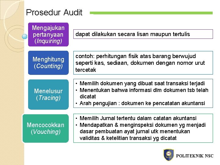 Prosedur Audit Mengajukan pertanyaan (Inquiring) dapat dilakukan secara lisan maupun tertulis Menghitung (Counting) contoh: