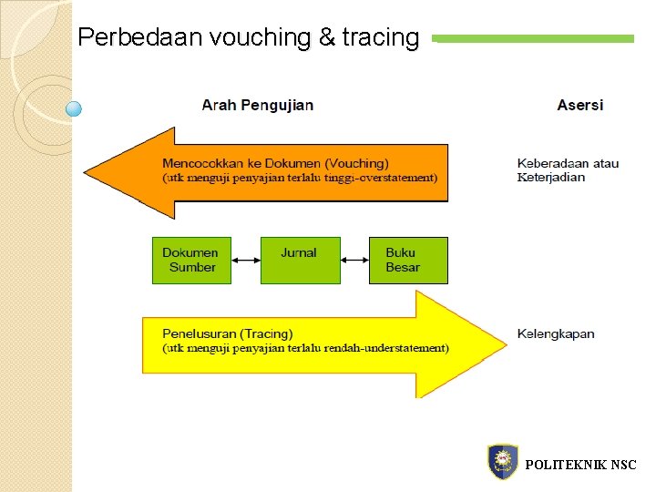 Perbedaan vouching & tracing POLITEKNIK NSC 