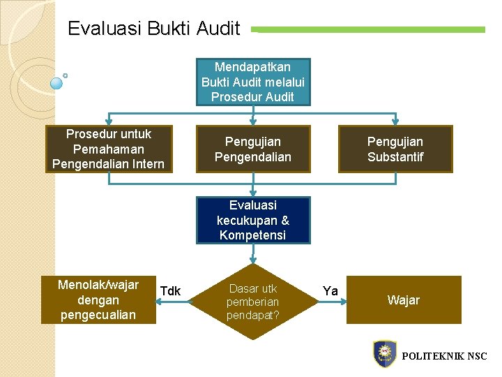 Evaluasi Bukti Audit Mendapatkan Bukti Audit melalui Prosedur Audit Prosedur untuk Pemahaman Pengendalian Intern