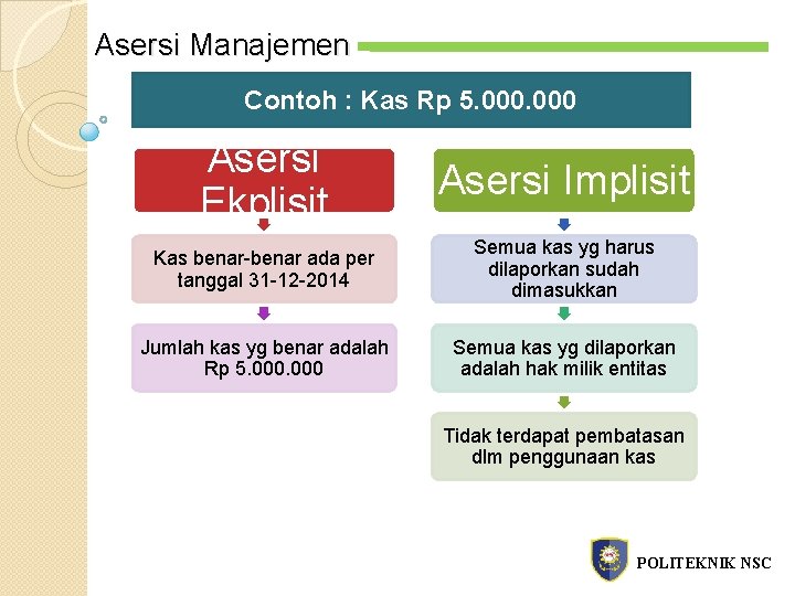 Asersi Manajemen Contoh : Kas Rp 5. 000 Asersi Ekplisit Asersi Implisit Kas benar-benar