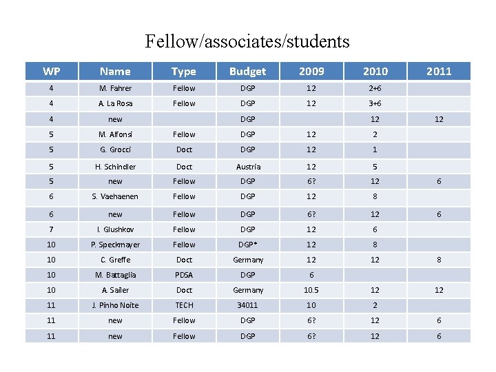 Fellow/associates/students WP Name Type Budget 2009 2010 4 M. Fahrer Fellow DGP 12 2+6