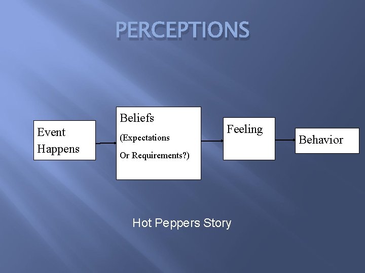 PERCEPTIONS Beliefs Event Happens (Expectations Feeling Or Requirements? ) Hot Peppers Story Behavior 