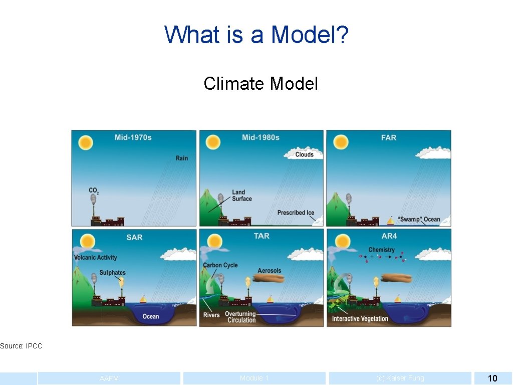 What is a Model? Climate Model Source: IPCC AAFM Module 1 (c) Kaiser Fung