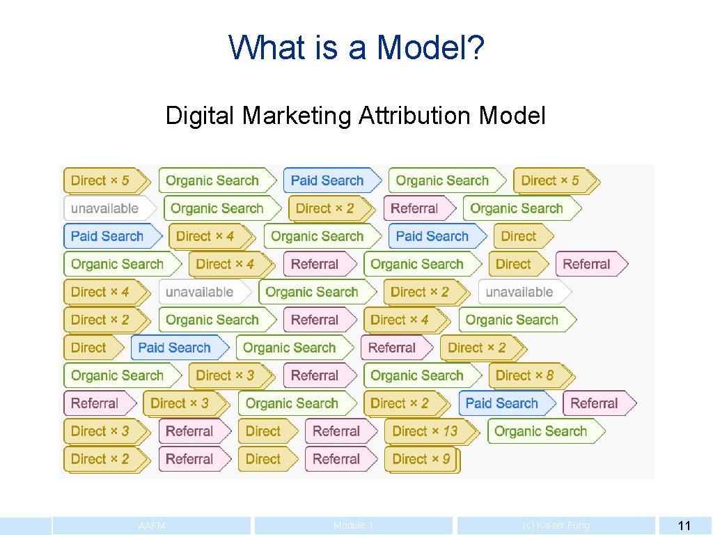 What is a Model? Digital Marketing Attribution Model AAFM Module 1 (c) Kaiser Fung
