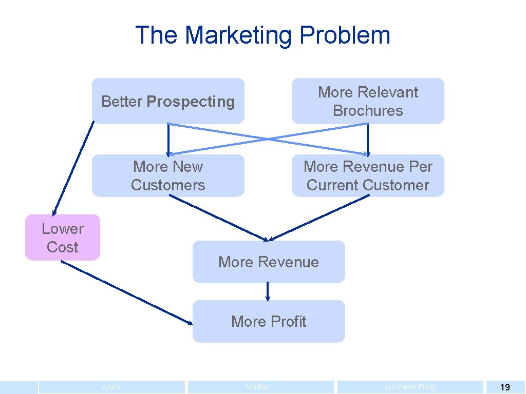The Marketing Problem Better Prospecting More Relevant Brochures More New Customers More Revenue Per