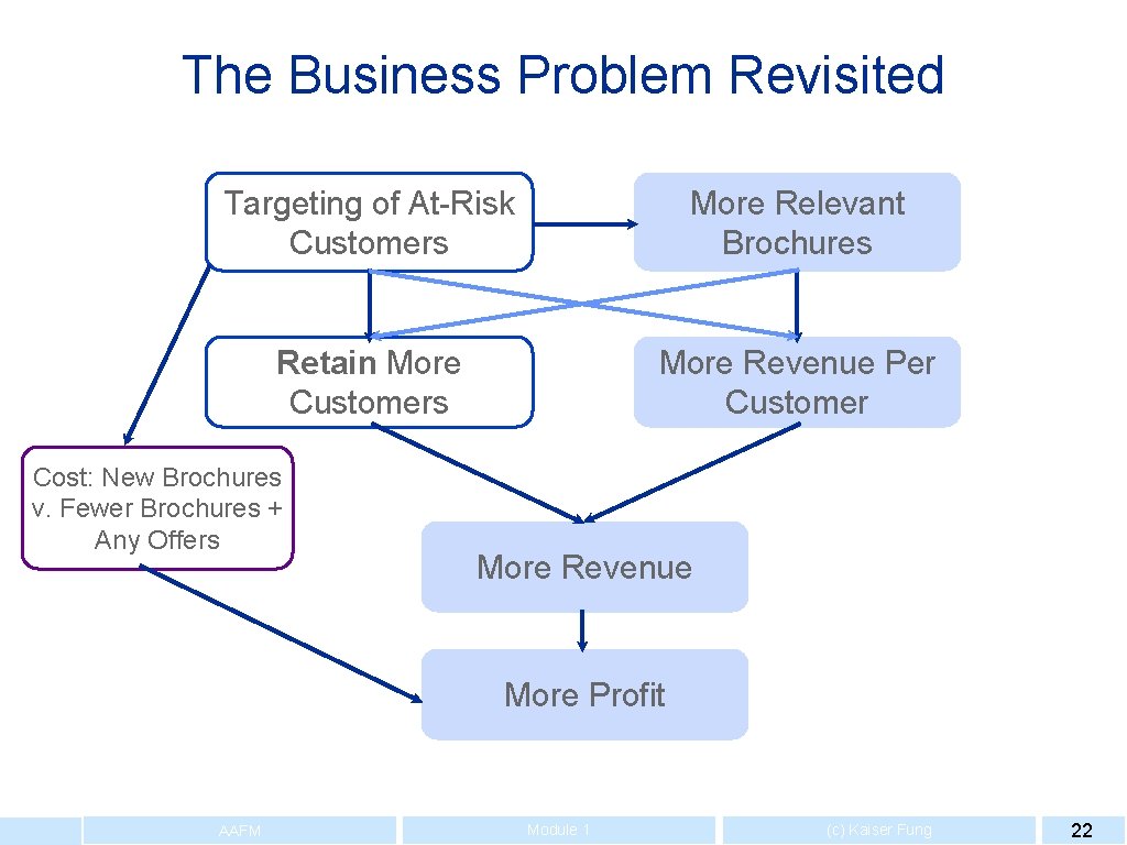 The Business Problem Revisited Targeting of At-Risk Customers More Relevant Brochures Retain More Customers