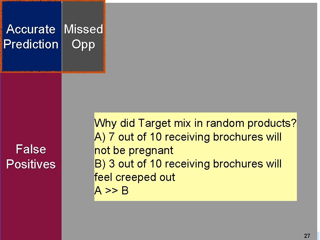 Accurate Missed Prediction Opp 20% predicted to be pregnant False Positives Why did Target