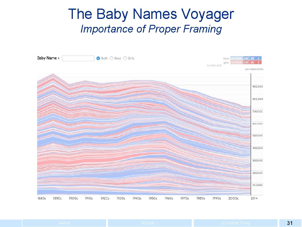 The Baby Names Voyager Importance of Proper Framing AAFM Module 1 (c) Kaiser Fung