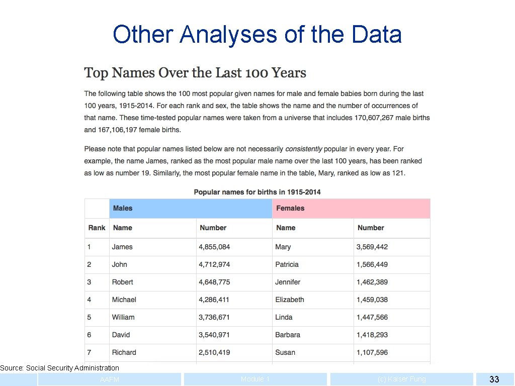 Other Analyses of the Data Source: Social Security Administration AAFM Module 1 (c) Kaiser