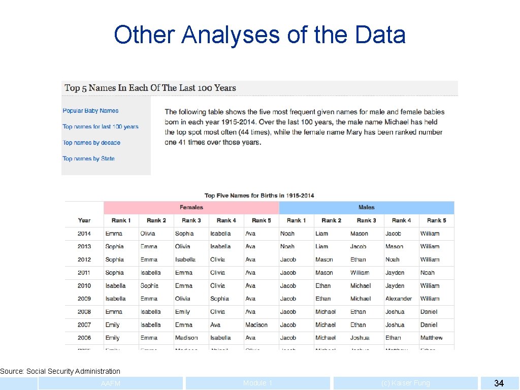Other Analyses of the Data Source: Social Security Administration AAFM Module 1 (c) Kaiser