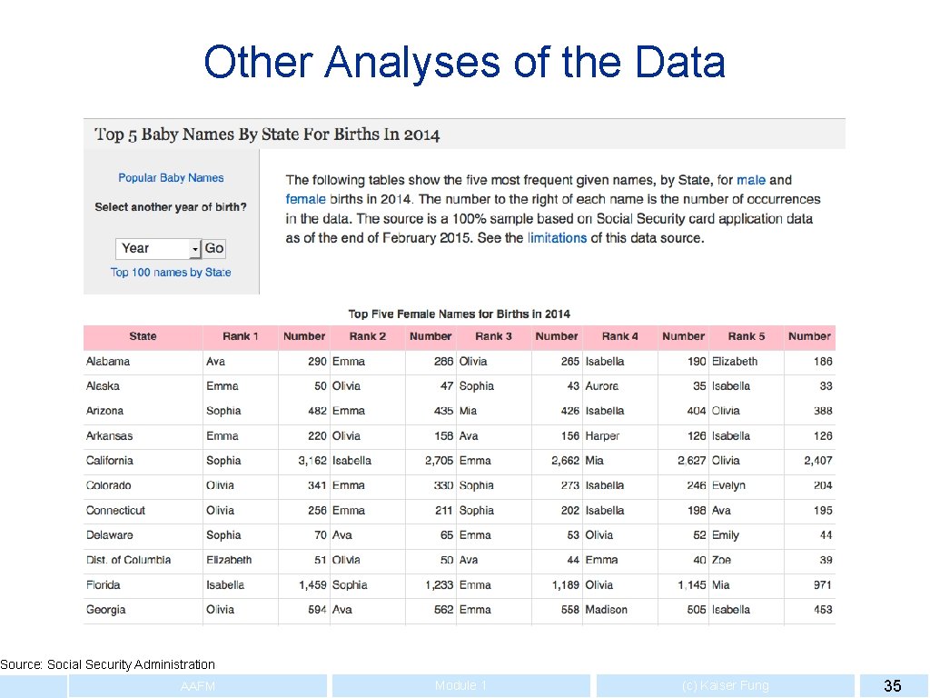 Other Analyses of the Data Source: Social Security Administration AAFM Module 1 (c) Kaiser
