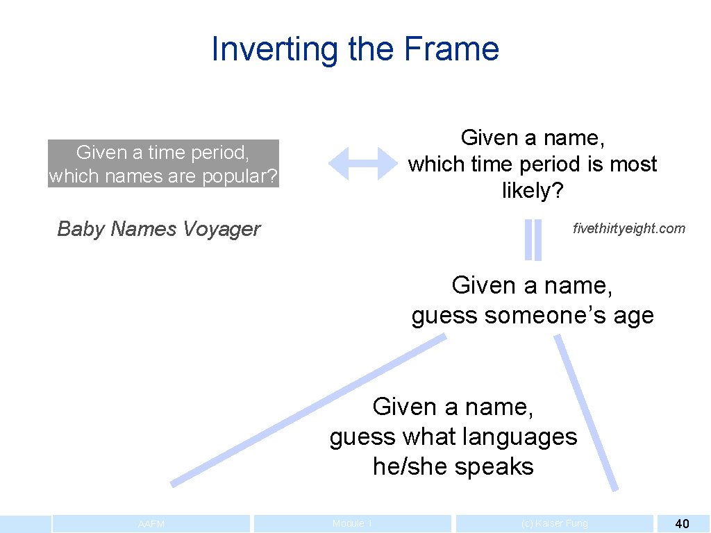 Inverting the Frame Given a name, which time period is most likely? Given a