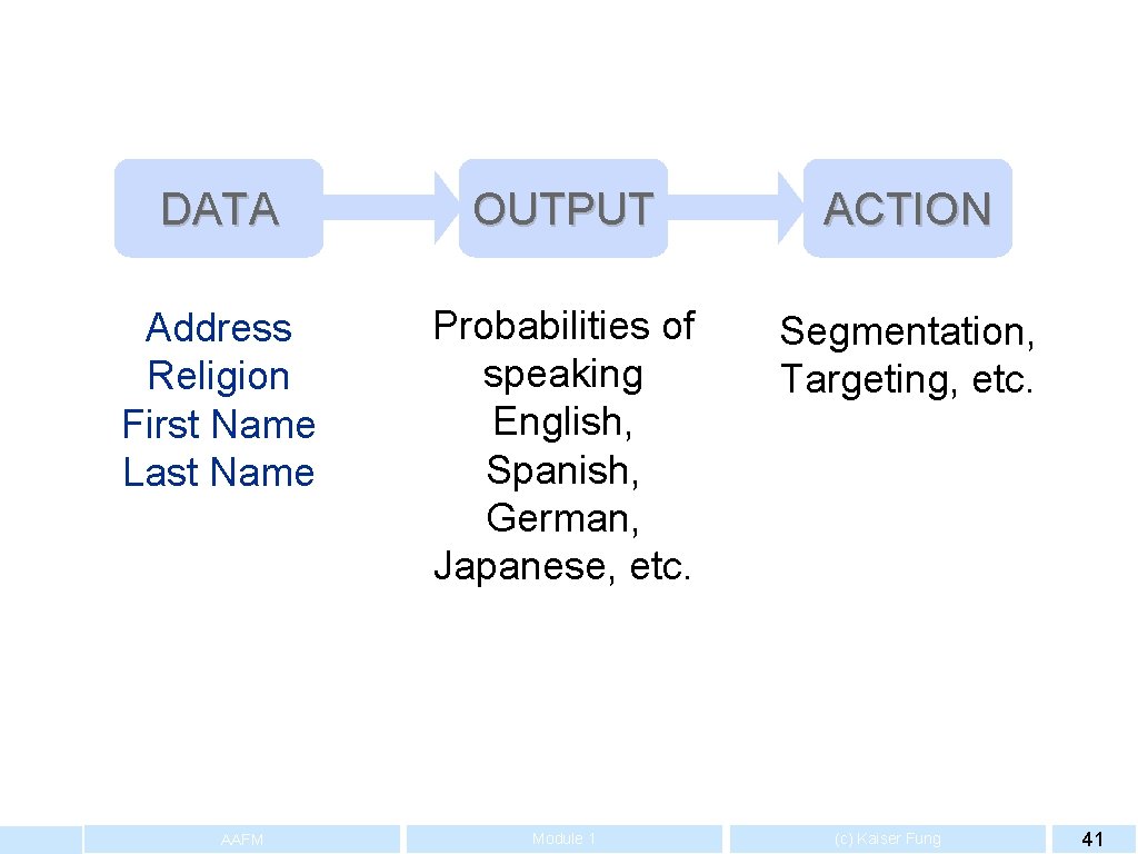 DATA OUTPUT ACTION Address Religion First Name Last Name Probabilities of speaking English, Spanish,