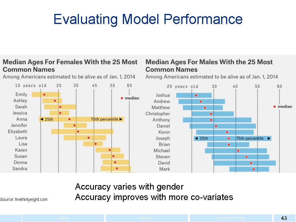 Evaluating Model Performance Accuracy varies with gender Accuracy improves with more co-variates Source: fivethirtyeight.