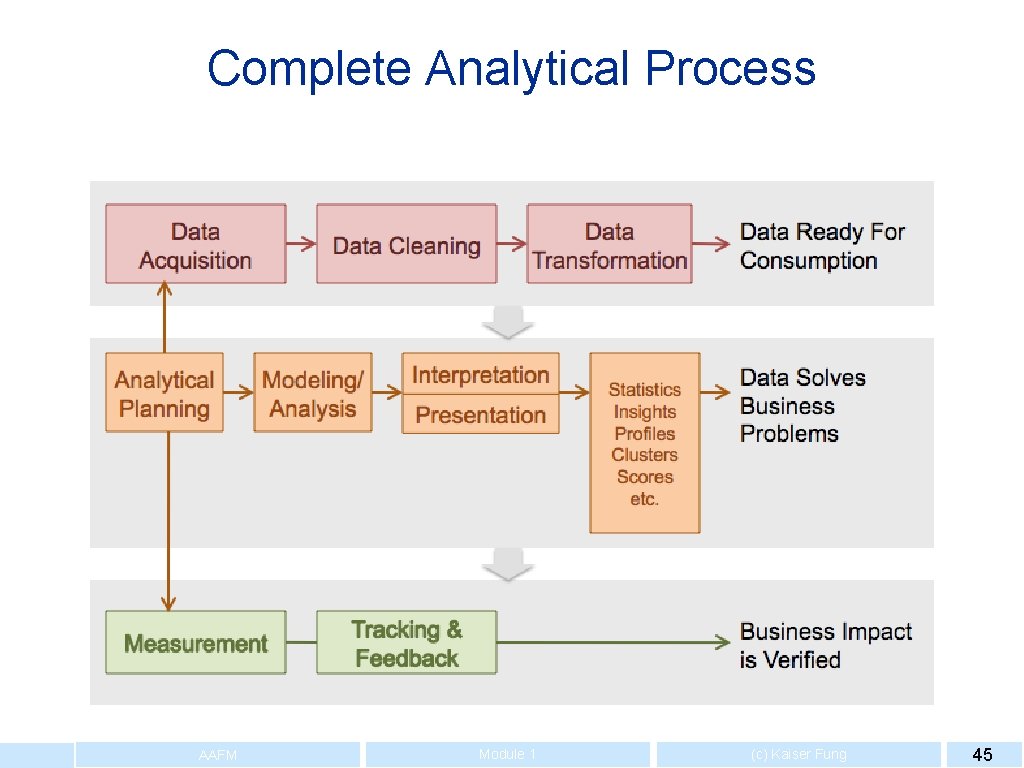 Complete Analytical Process AAFM Module 1 (c) Kaiser Fung 45 
