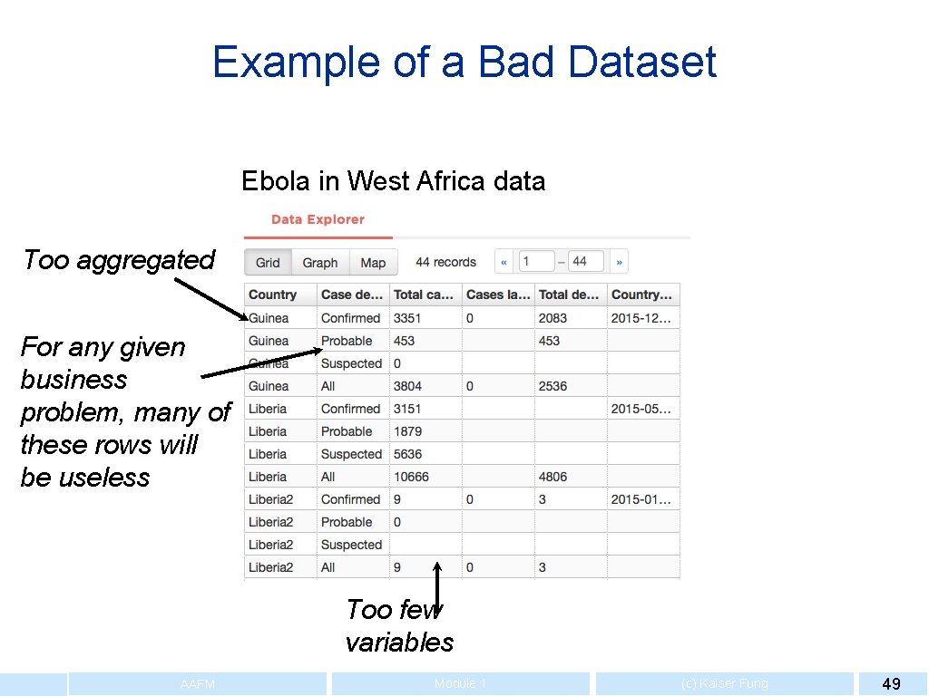 Example of a Bad Dataset Ebola in West Africa data Too aggregated For any