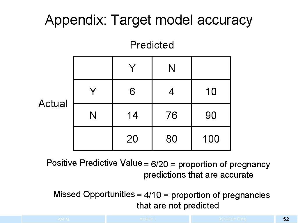 Appendix: Target model accuracy Predicted Y N Y 6 4 10 N 14 76