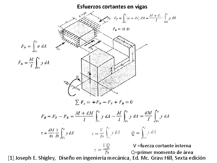 Esfuerzos cortantes en vigas V =fuerza cortante interna Q=primer momento de área [1] Joseph