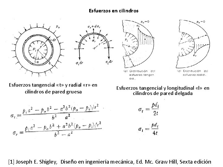 Esfuerzos en cilindros Esfuerzos tangencial «t» y radial «r» en cilindros de pared gruesa