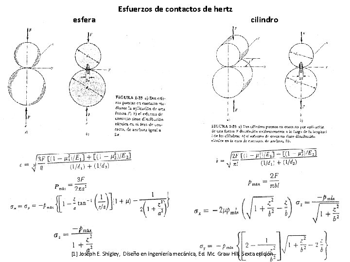 esfera Esfuerzos de contactos de hertz cilindro [1] Joseph E. Shigley, Diseño en ingeniería